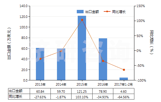 2013-2017年2月中國硫磺（升華、沉淀及膠態(tài)硫磺除外）(HS25030000)出口總額及增速統(tǒng)計